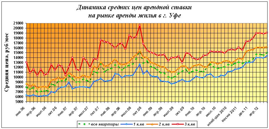 Динамика ставок аренды типового жилья в Уфе, июль 2012